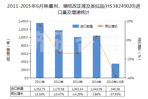 2011-2015年6月除墨劑、蠟紙改正液及類似品(HS38249020)進(jìn)口量及增速統(tǒng)計(jì)